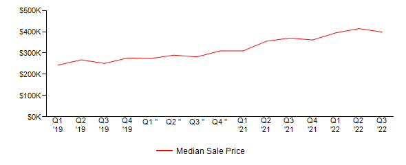 Sales Price Trends